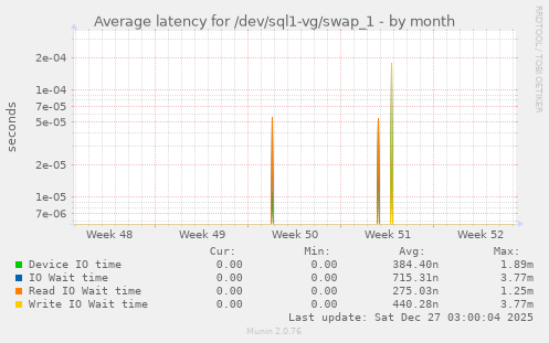 Average latency for /dev/sql1-vg/swap_1