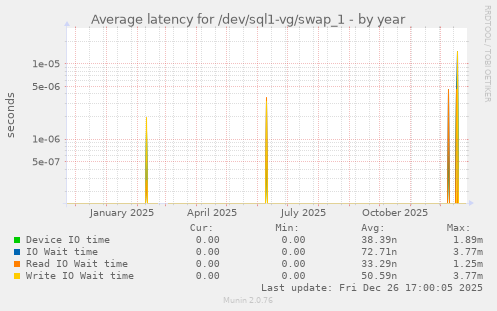 Average latency for /dev/sql1-vg/swap_1