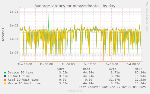 Average latency for /dev/ssd/data
