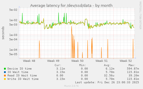 Average latency for /dev/ssd/data