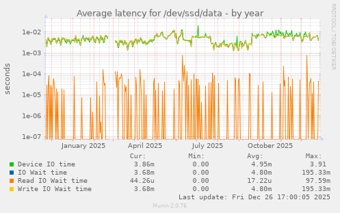 Average latency for /dev/ssd/data