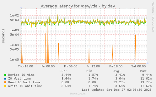 Average latency for /dev/vda