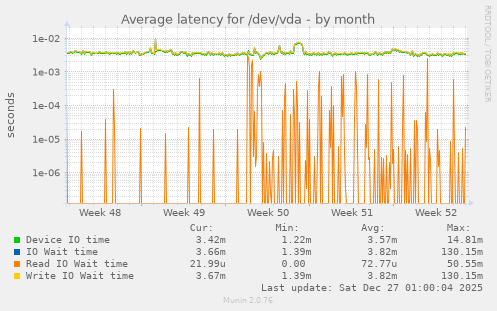 Average latency for /dev/vda