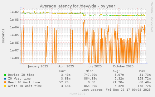 Average latency for /dev/vda