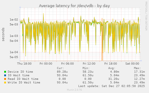 Average latency for /dev/vdb