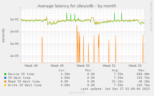 Average latency for /dev/vdb