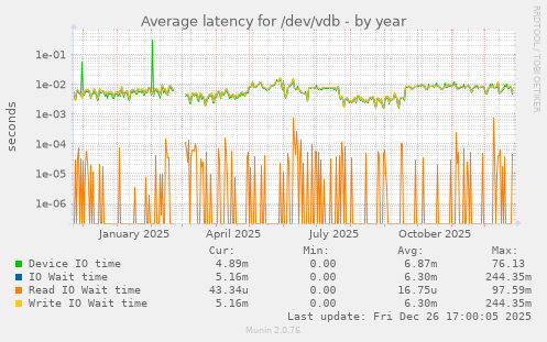 Average latency for /dev/vdb