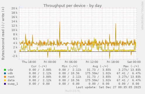 Throughput per device