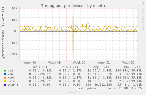 Throughput per device