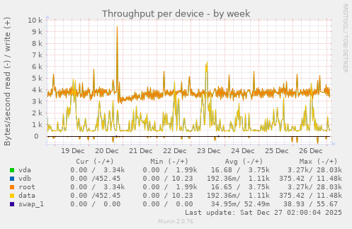 Throughput per device