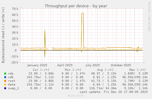 Throughput per device