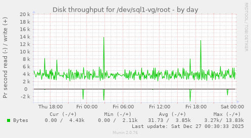 Disk throughput for /dev/sql1-vg/root