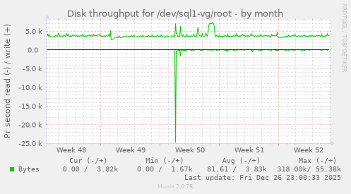Disk throughput for /dev/sql1-vg/root