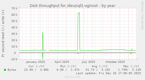Disk throughput for /dev/sql1-vg/root