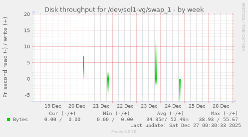 Disk throughput for /dev/sql1-vg/swap_1