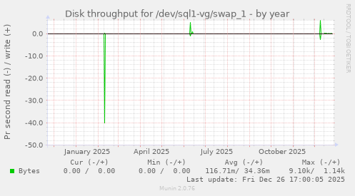Disk throughput for /dev/sql1-vg/swap_1