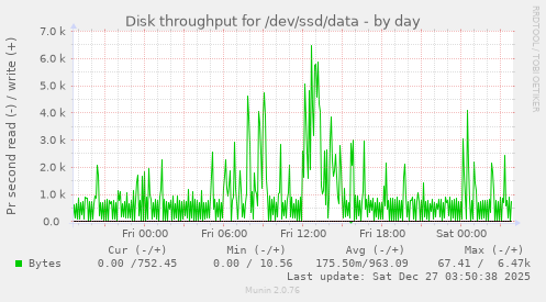 Disk throughput for /dev/ssd/data