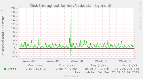 Disk throughput for /dev/ssd/data