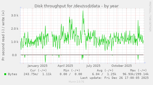 Disk throughput for /dev/ssd/data