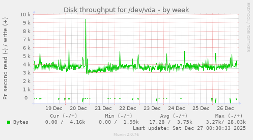 Disk throughput for /dev/vda