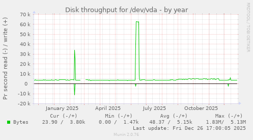 Disk throughput for /dev/vda