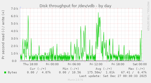 Disk throughput for /dev/vdb