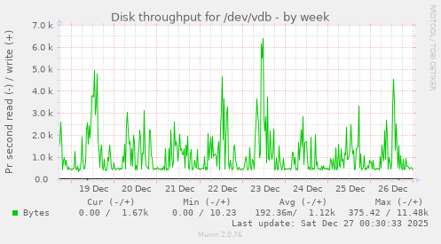 Disk throughput for /dev/vdb
