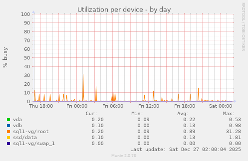 Utilization per device