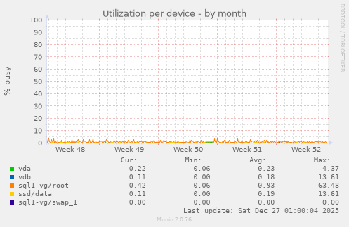 Utilization per device