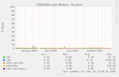 Utilization per device