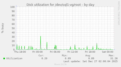 Disk utilization for /dev/sql1-vg/root