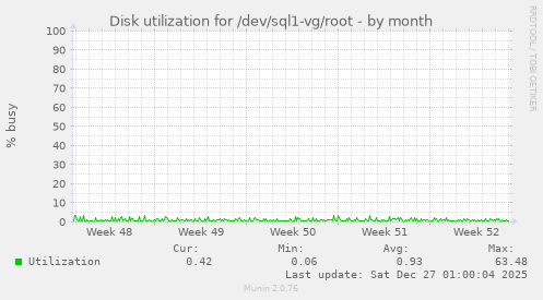 Disk utilization for /dev/sql1-vg/root
