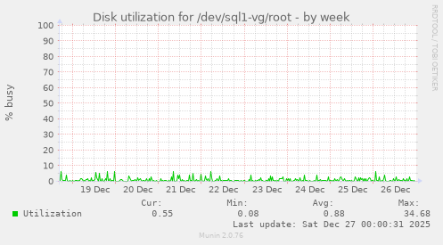 Disk utilization for /dev/sql1-vg/root