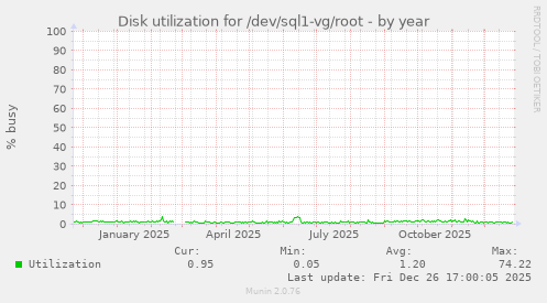Disk utilization for /dev/sql1-vg/root
