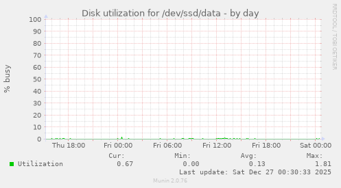 Disk utilization for /dev/ssd/data