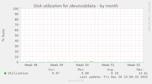 Disk utilization for /dev/ssd/data