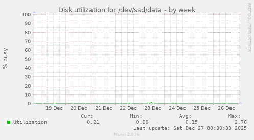 Disk utilization for /dev/ssd/data