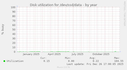 Disk utilization for /dev/ssd/data