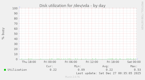 Disk utilization for /dev/vda