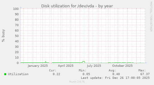 Disk utilization for /dev/vda
