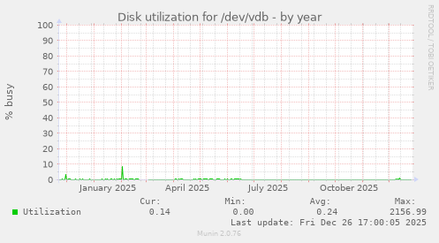 Disk utilization for /dev/vdb