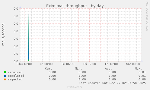 Exim mail throughput