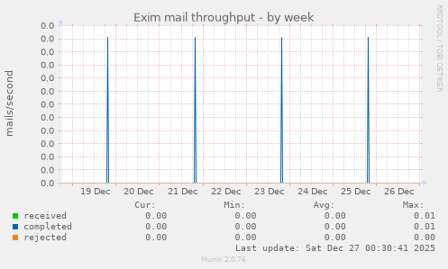 Exim mail throughput