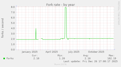 Fork rate