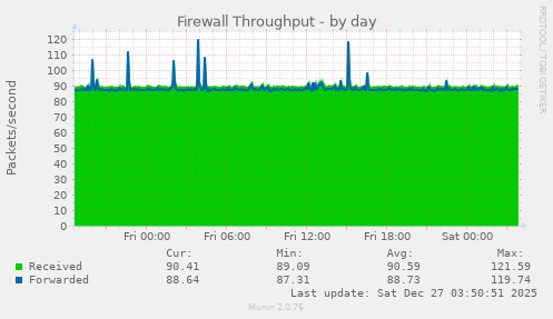 Firewall Throughput