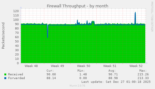 Firewall Throughput