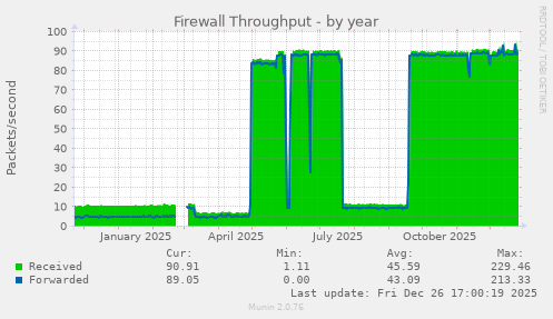 Firewall Throughput