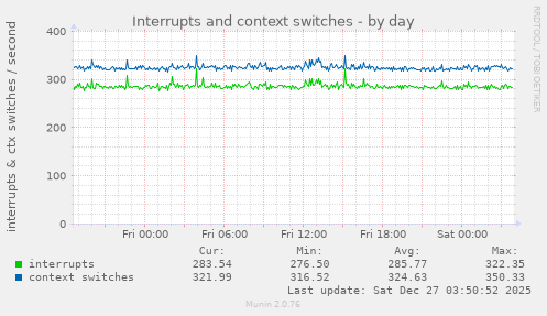 Interrupts and context switches
