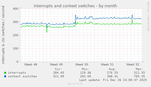 Interrupts and context switches