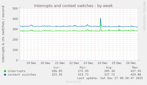 Interrupts and context switches